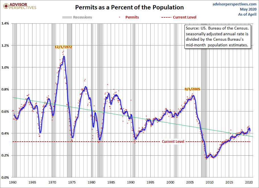 Housing Permits Population-Adjusted