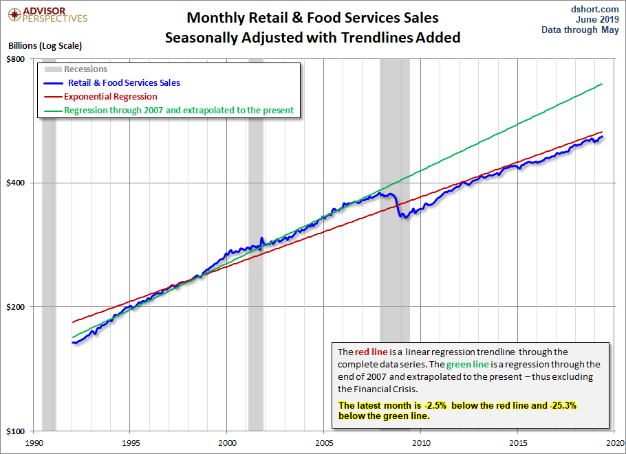 Retail Sales Trends