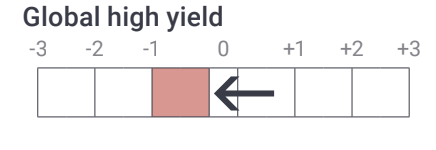 global high yield