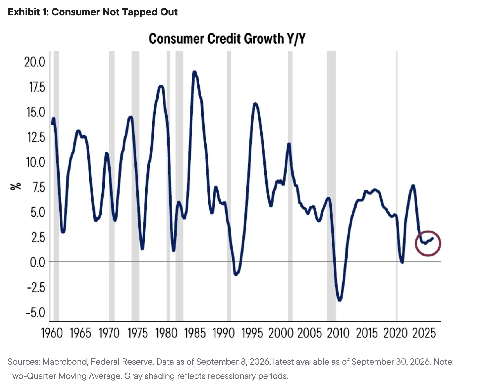 Exhibit 1: Consumer Not Tapped Out