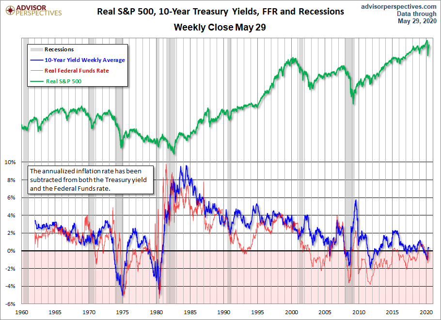 Real Yields