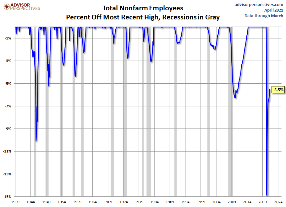 Nonfarm Payrolls Percent Off Highs