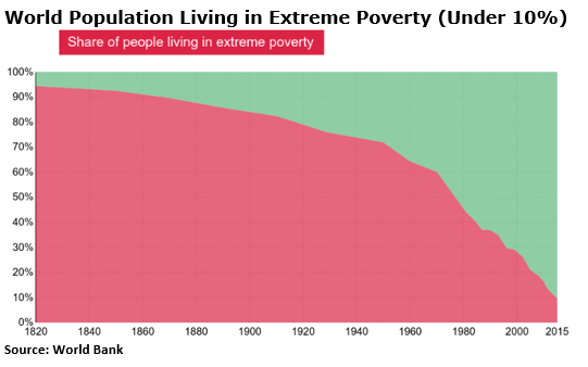 World Population Living in Poverty