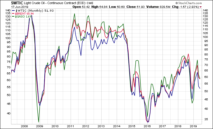 WTIC BRENT GASO