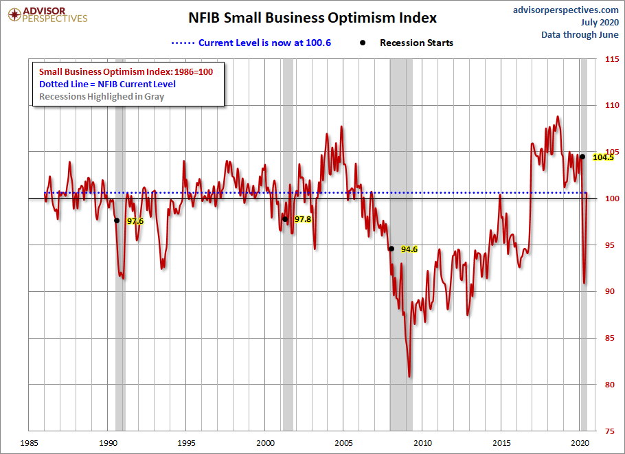 NFIB Optimism Index