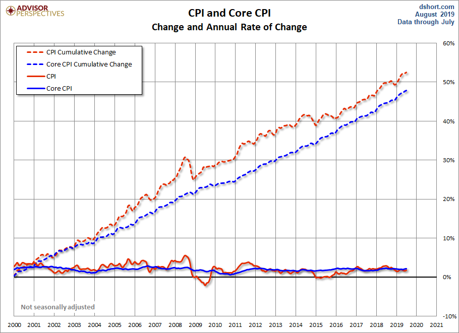 CPI and Core CPI