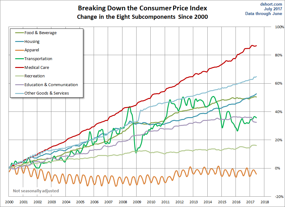 CPI Categories