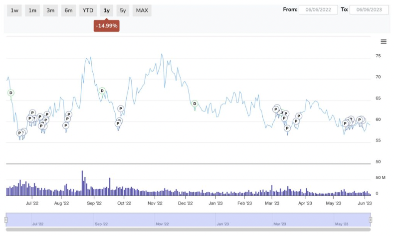 OXY Below 65