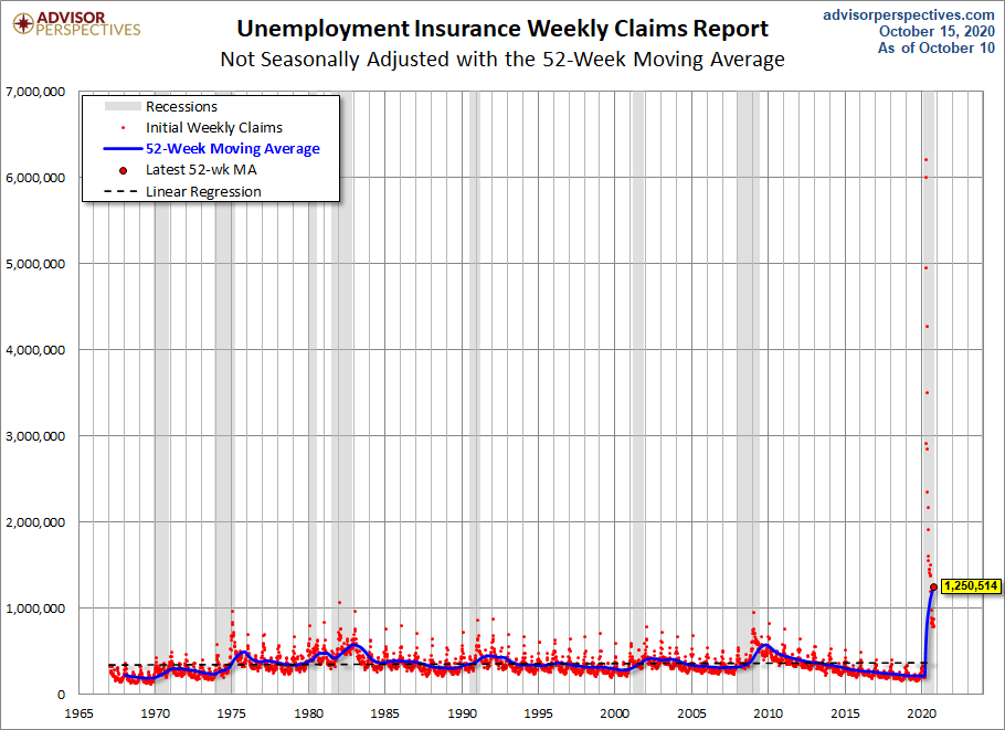 Nonseasonally Adjusted 52-week MA