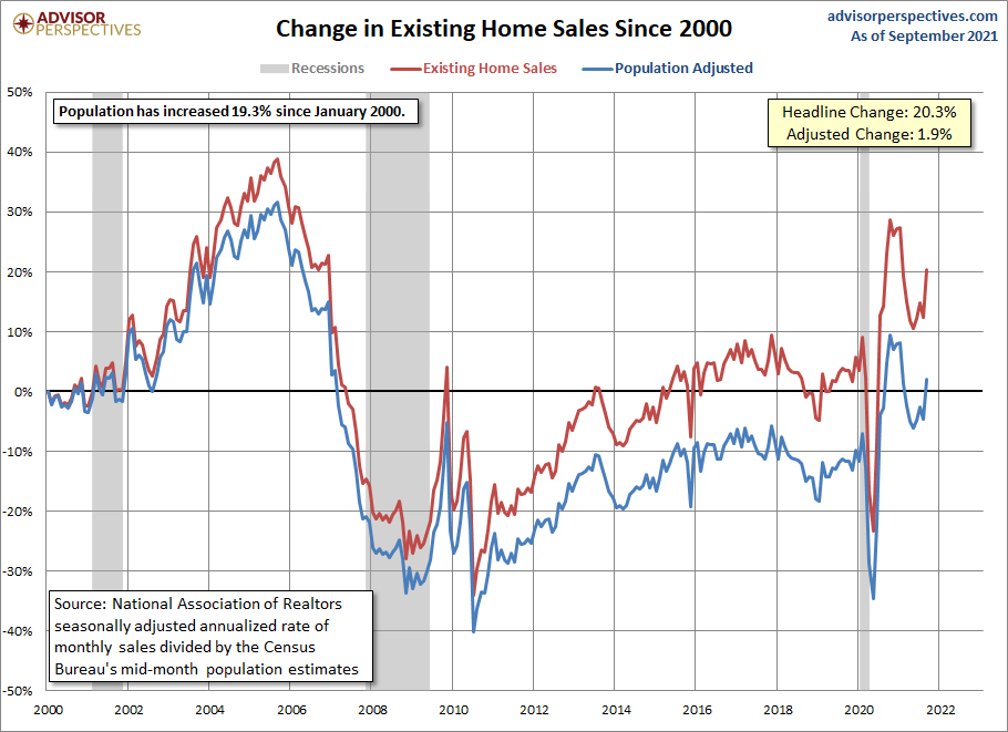 Existing Home Sales Growth