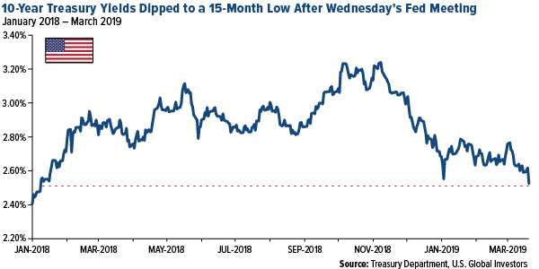 10 year treasury yields dipped to a 15 month low after wednesdays fed meeting