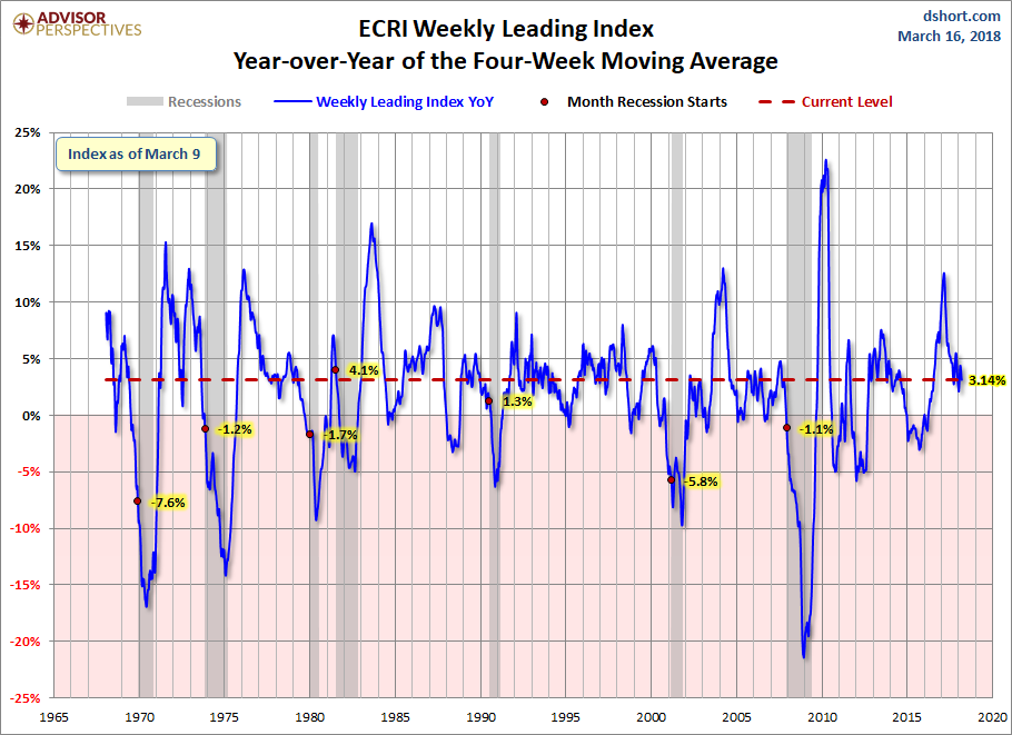 WLI Year-over-Year