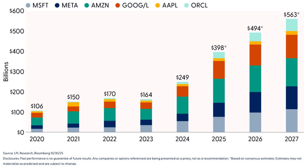 Capital Expenditures Surge Across Big Tech