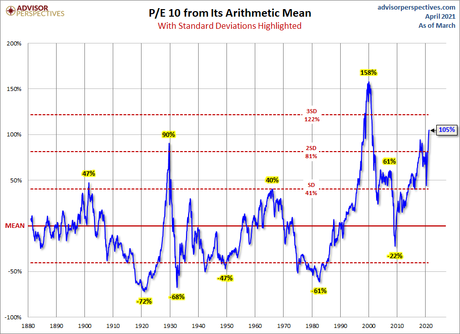 Stardard Deviations