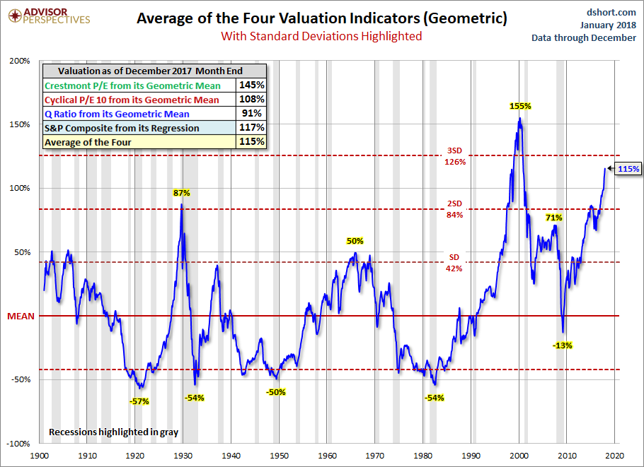Geometric Standard Deviation Average