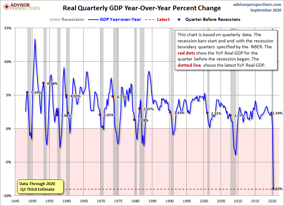 Real GDP Year-over-Year