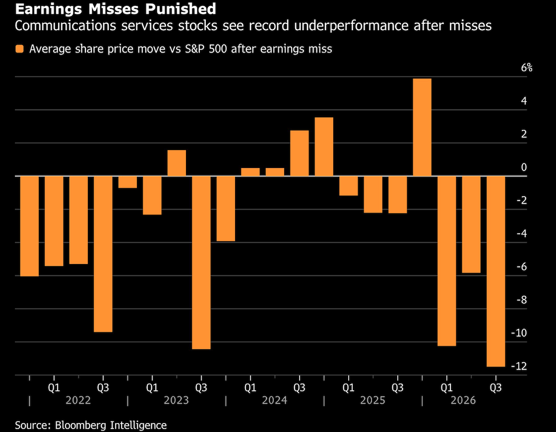 earnings misses punished