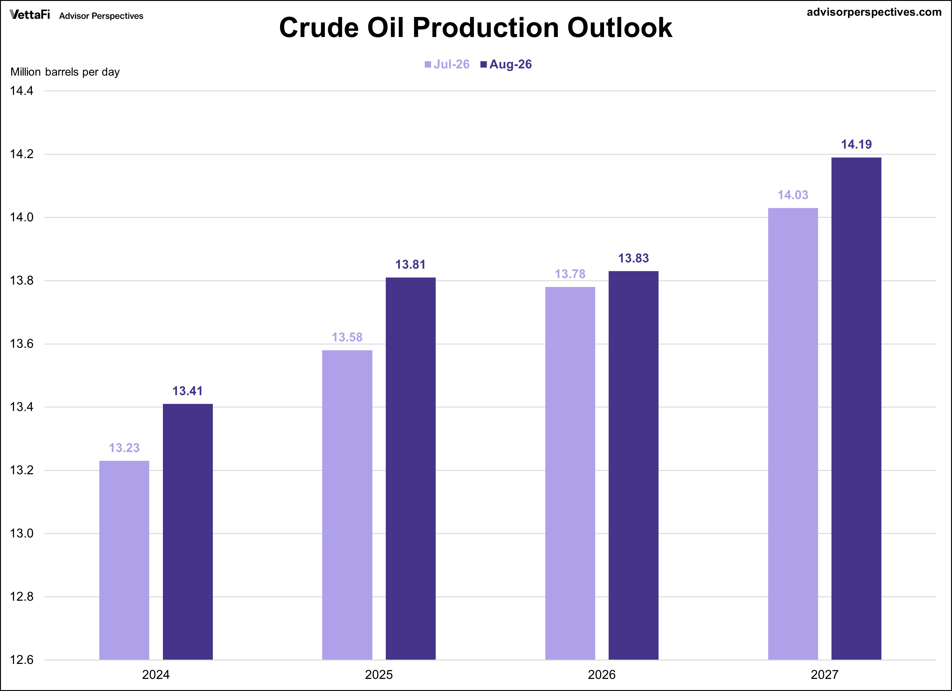 Short Term Energy Outlook for Crude Oil Production