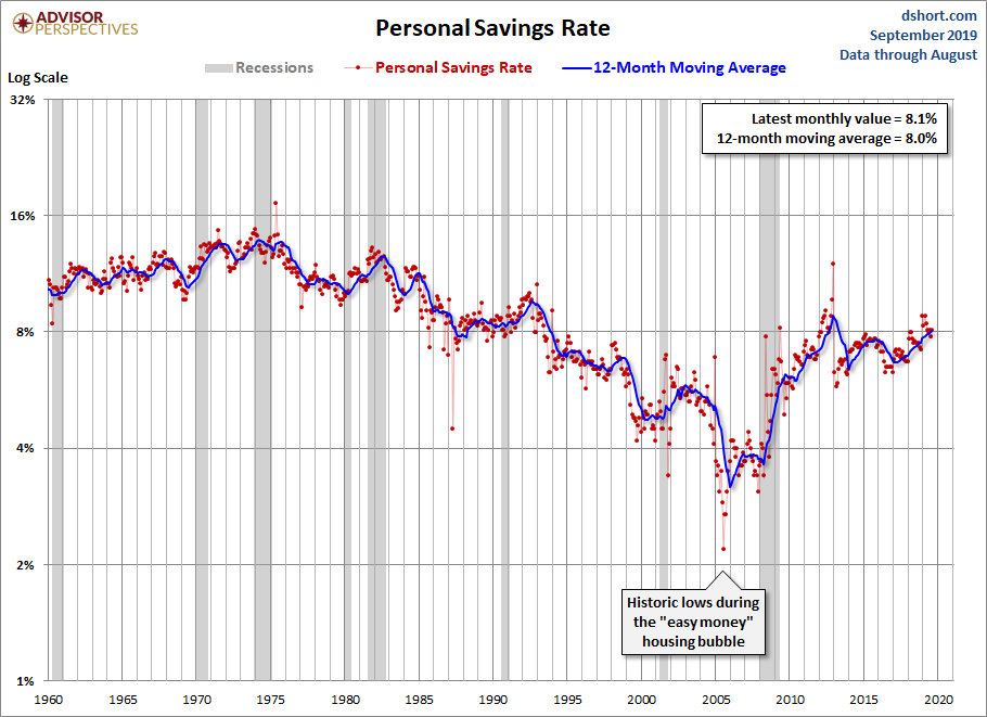 Personal Savings Rate