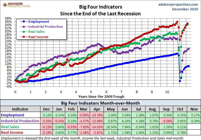 Big Four Since the 2009 Trough