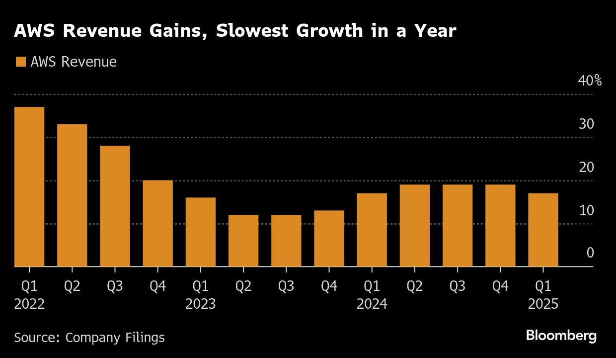 AWS Revenue Gains bar graph