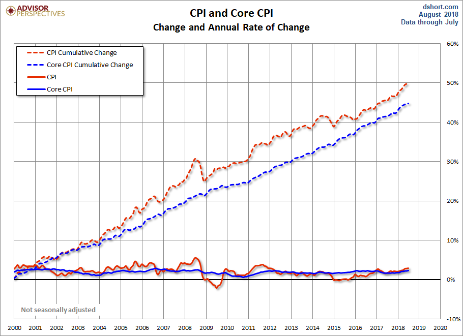 CPI and Core CPI