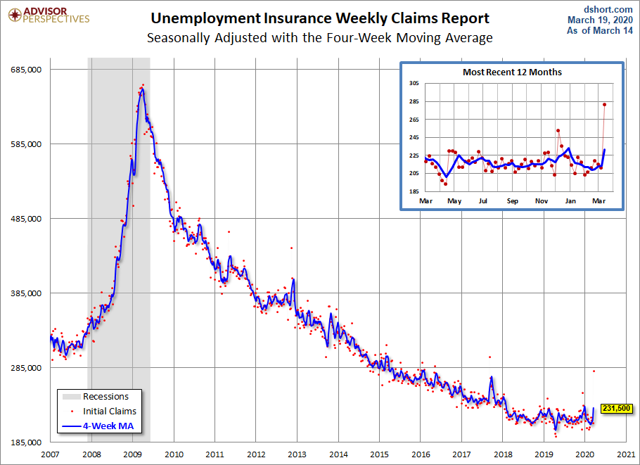 Unemployment Claims since 2007