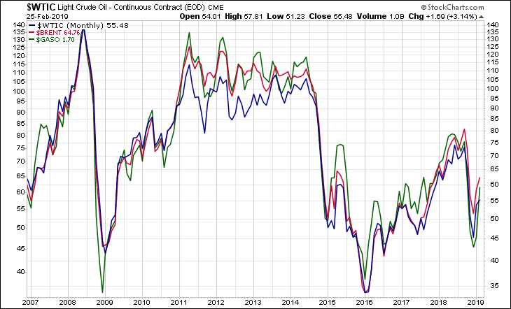 WTIC BRENT GASO