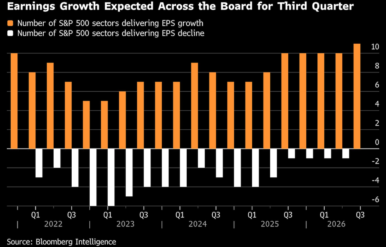 earnings growth expected