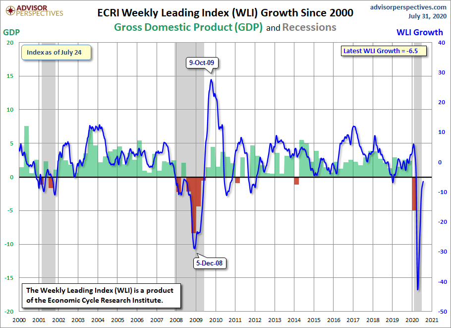 WLI Growth since 2000