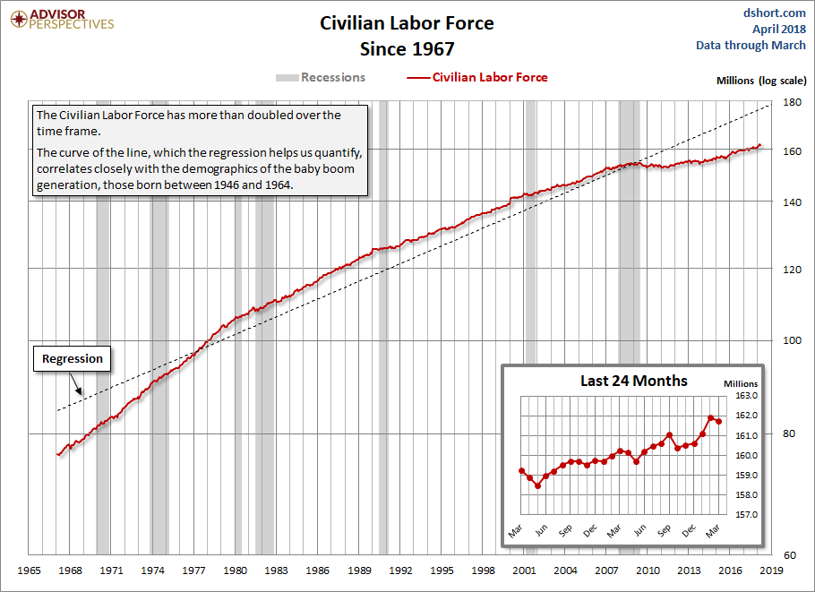 Civilian Labor Force