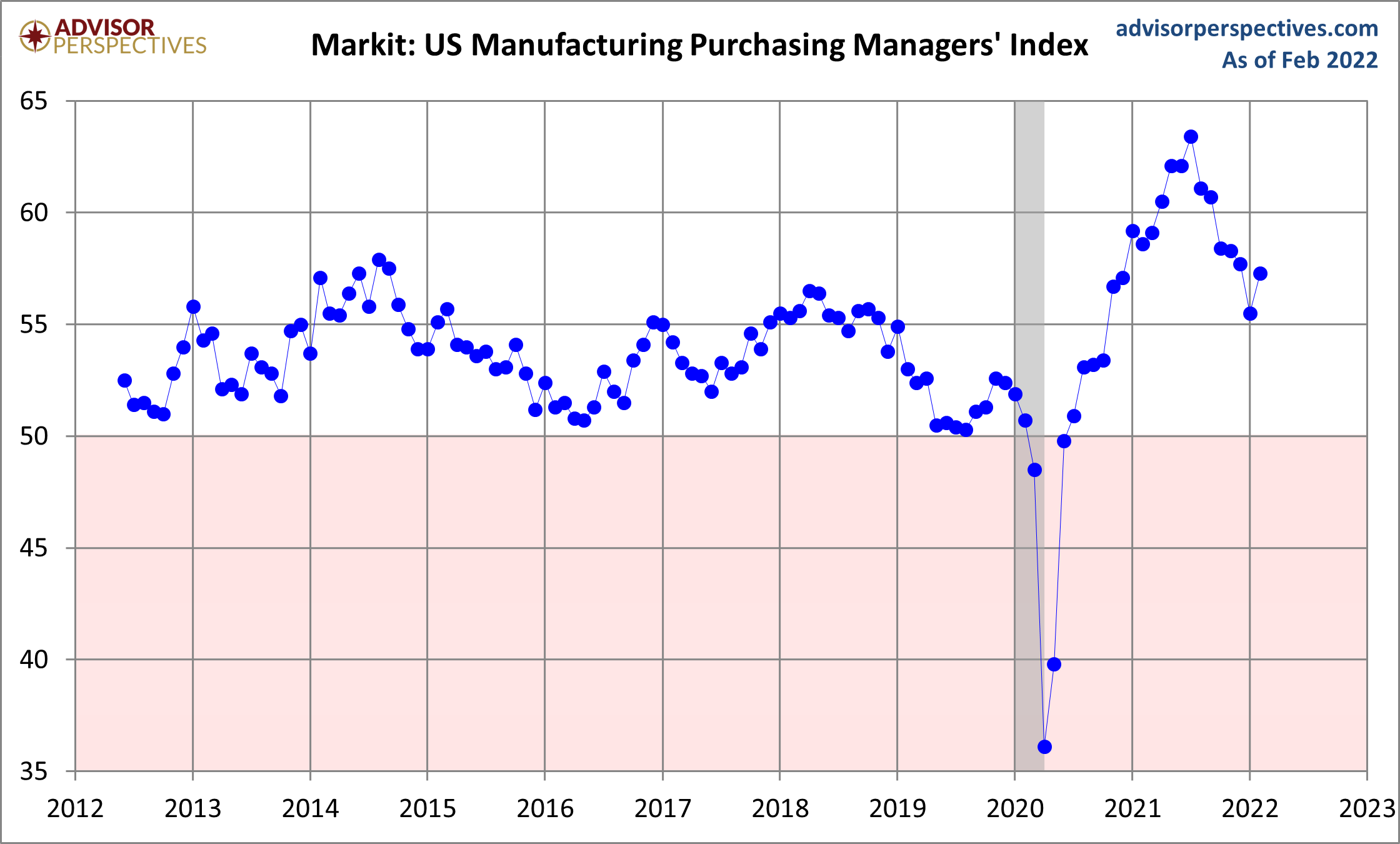 Markit Manufacturing PMI