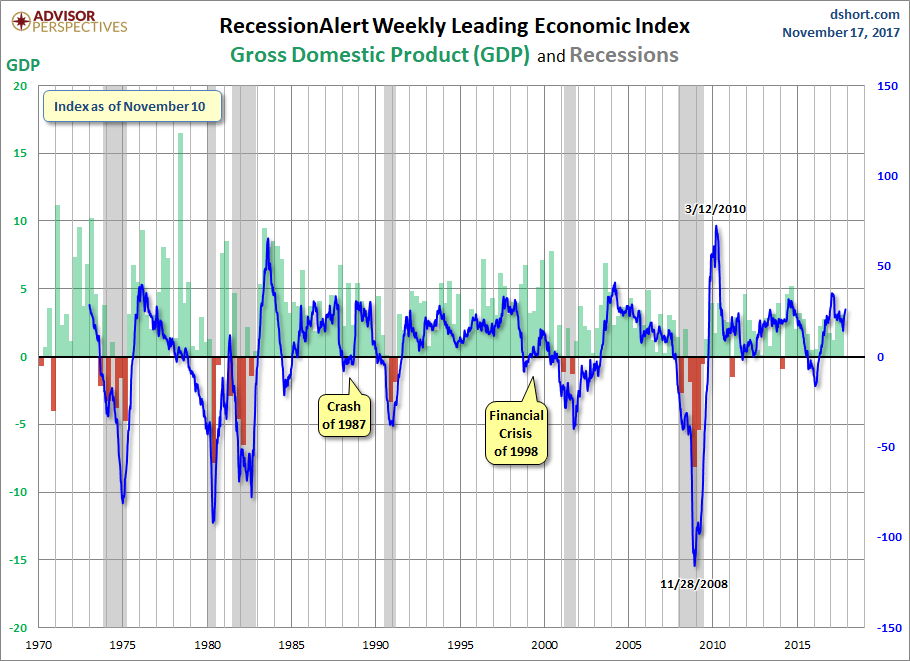 RecessionALERT and ECRI WLI Growth