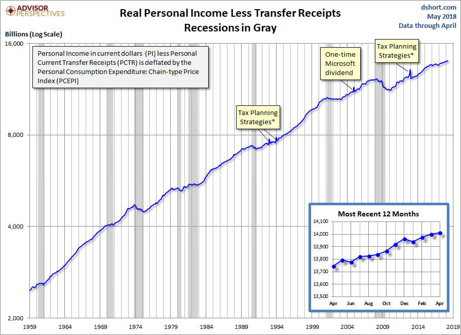 Real Personal Income