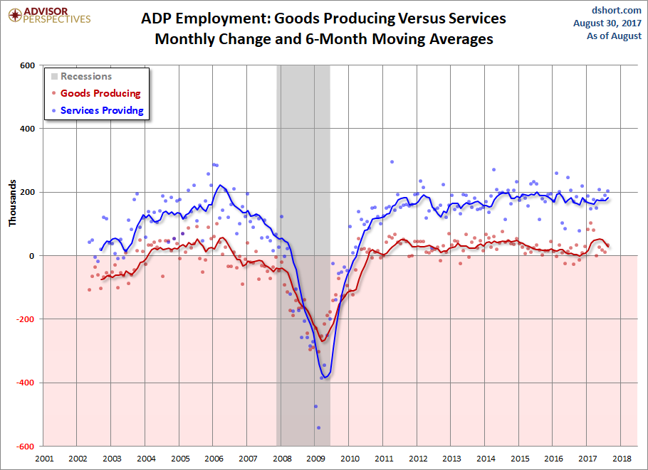Goods Producing versus Services
