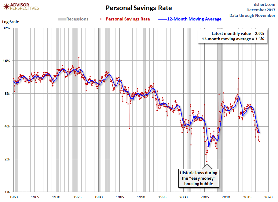 Personal Savings Rate