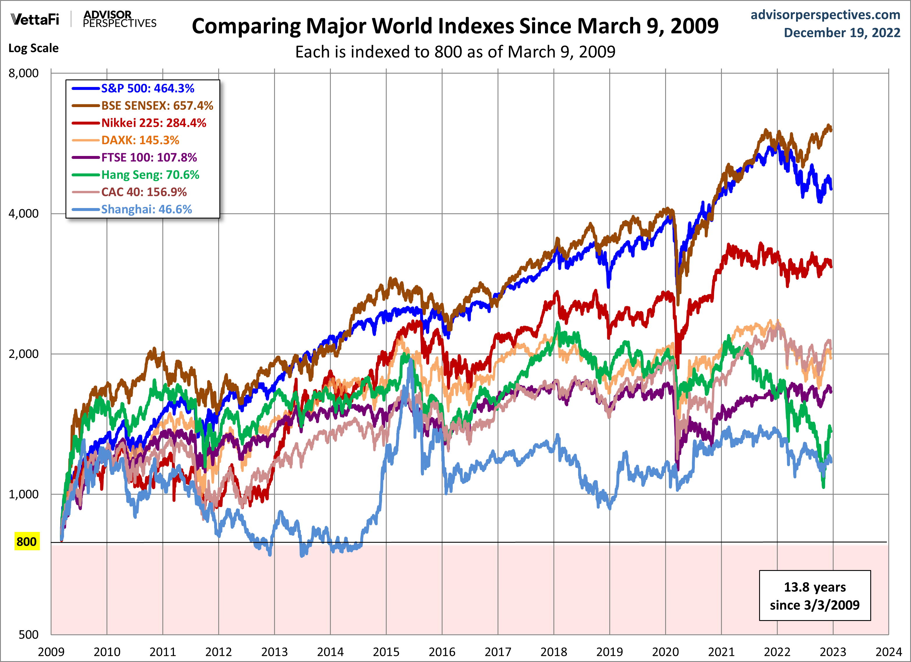 World Markets since March 2009