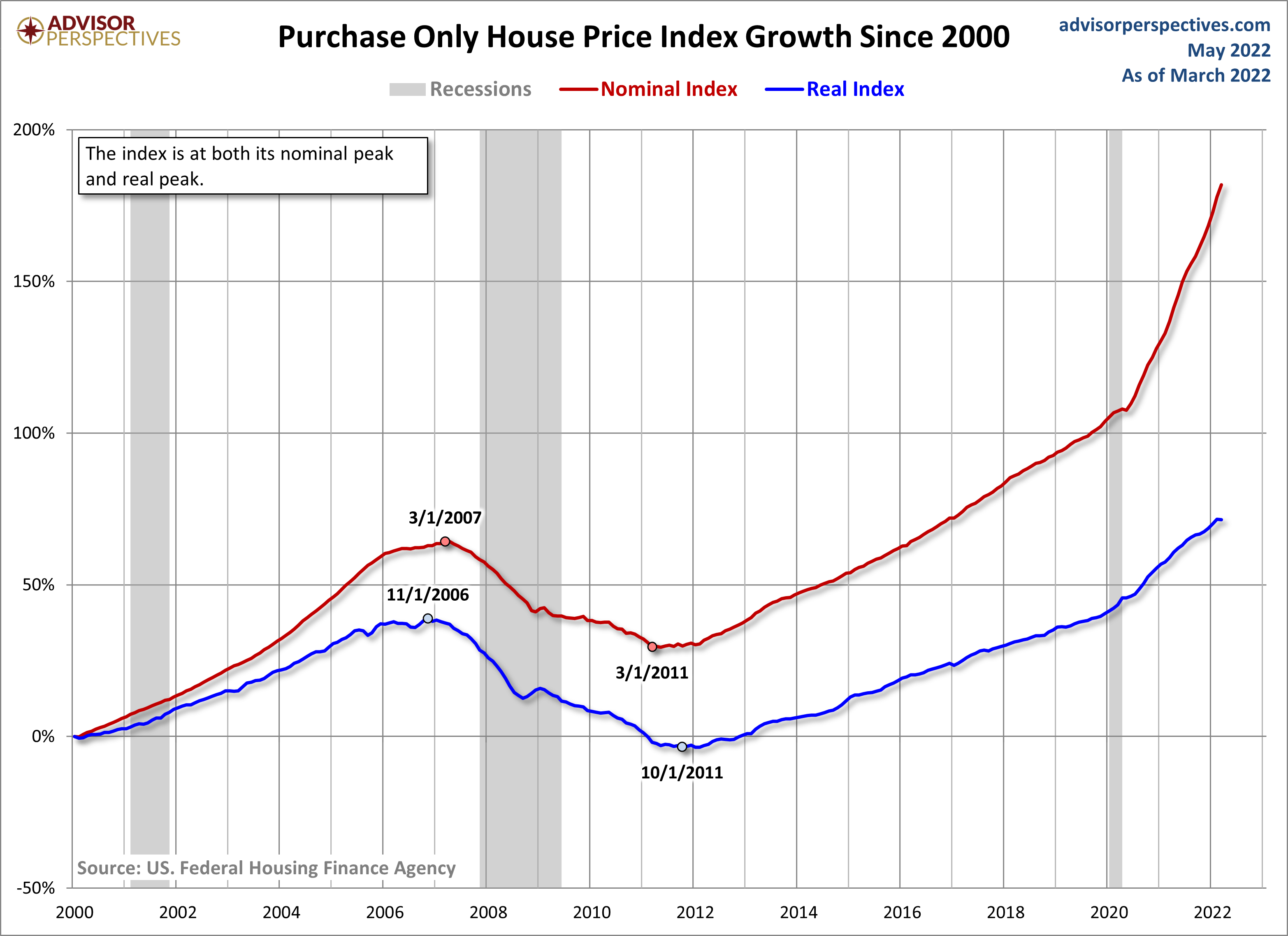 HPI Growth since 2000
