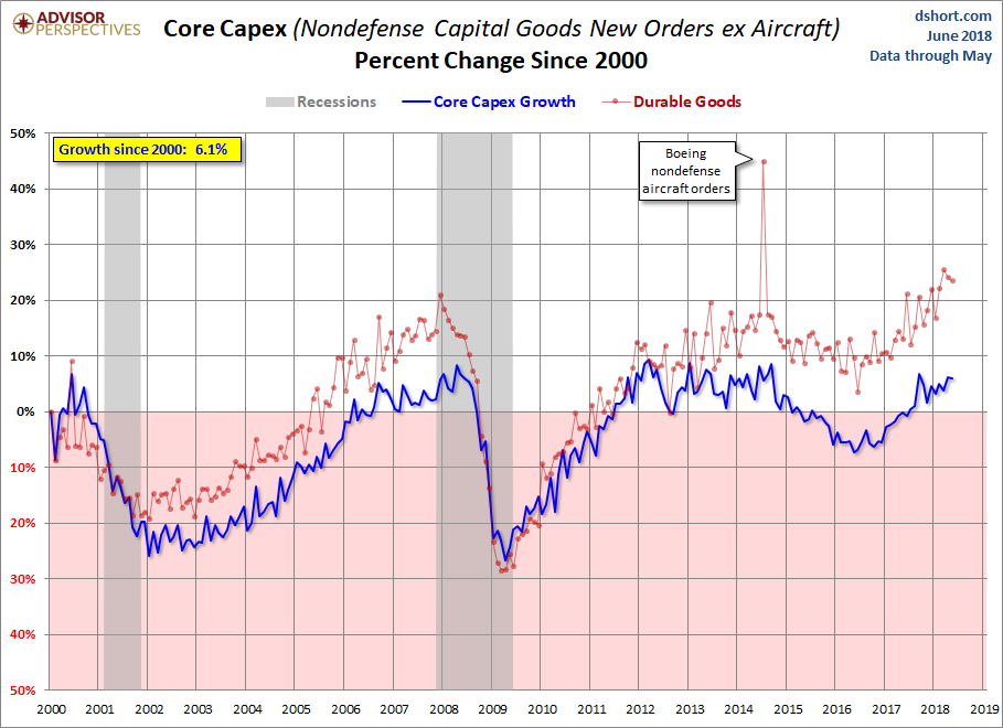 Core CAPEX Growth