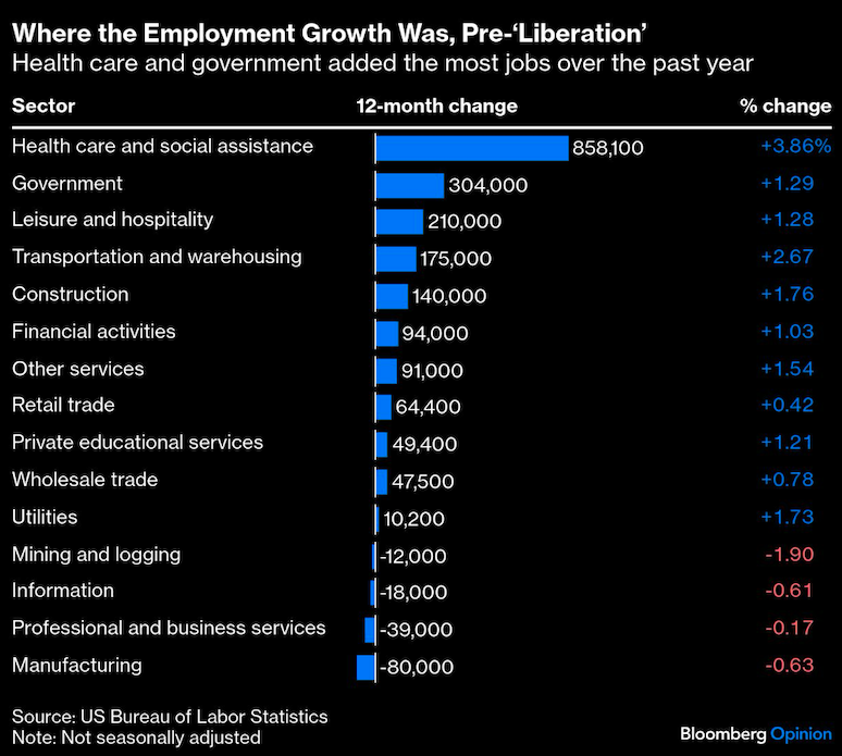 where employment growth was