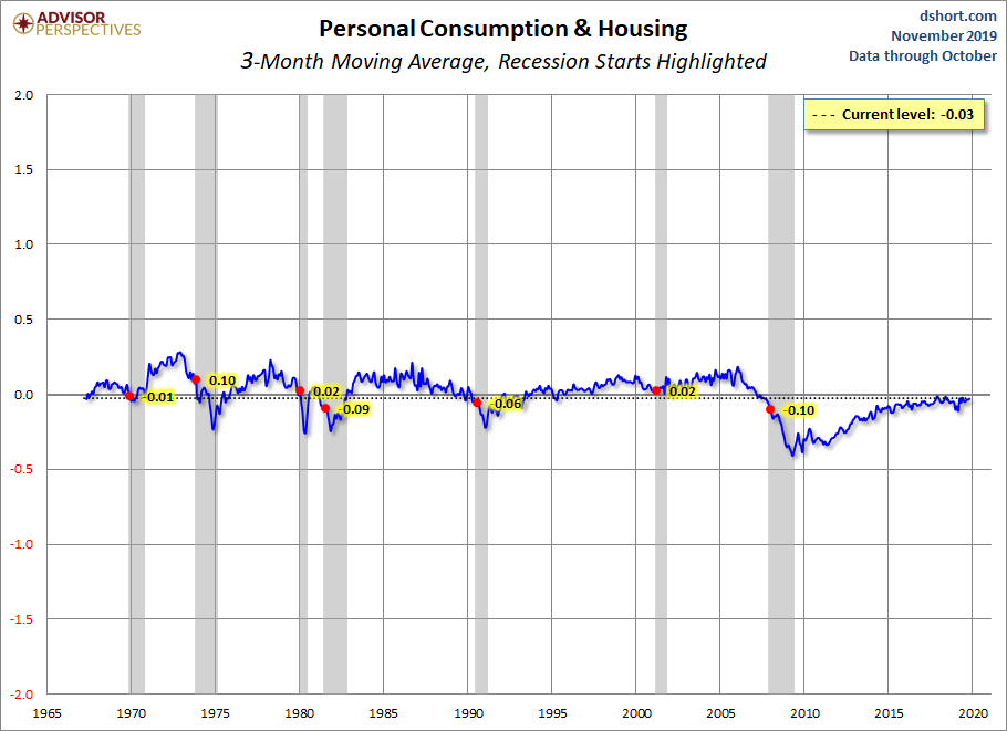 Personal Consumption and Housing
