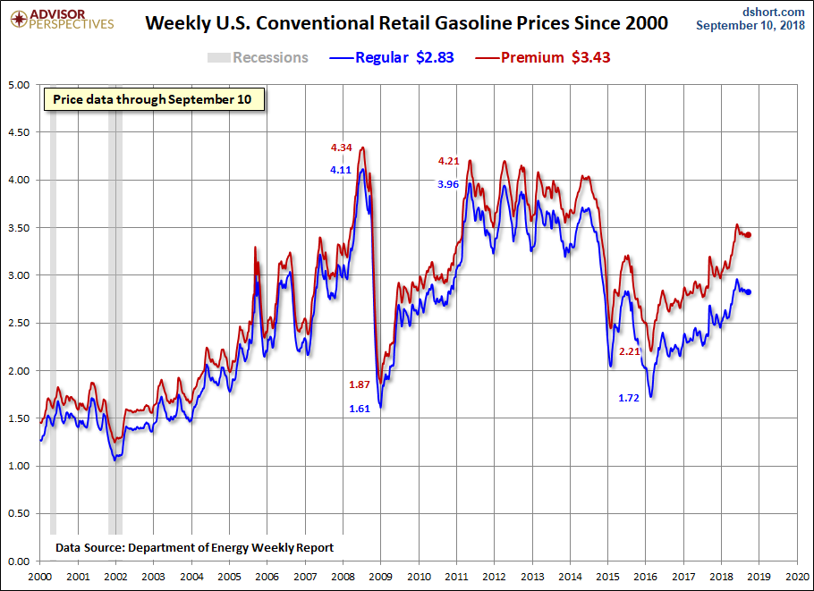 Weekly Gas Prices Since 2000