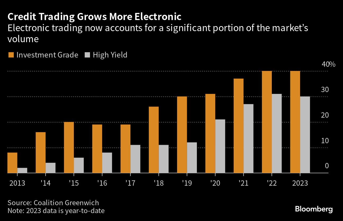Credit Trading Grows More Electronic