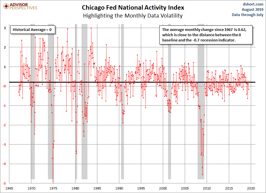 CFNAI Volatility