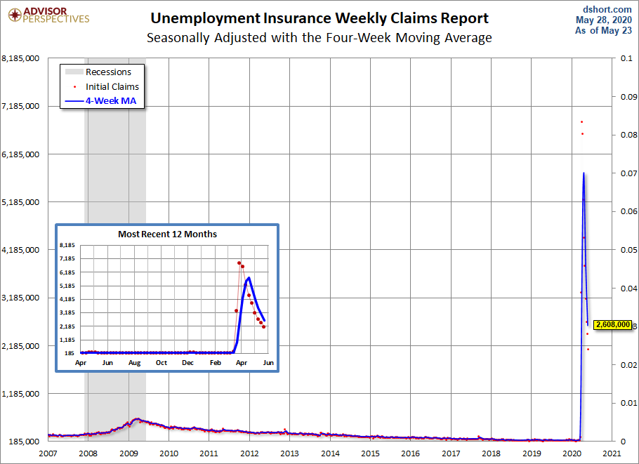 Unemployment Claims since 2007