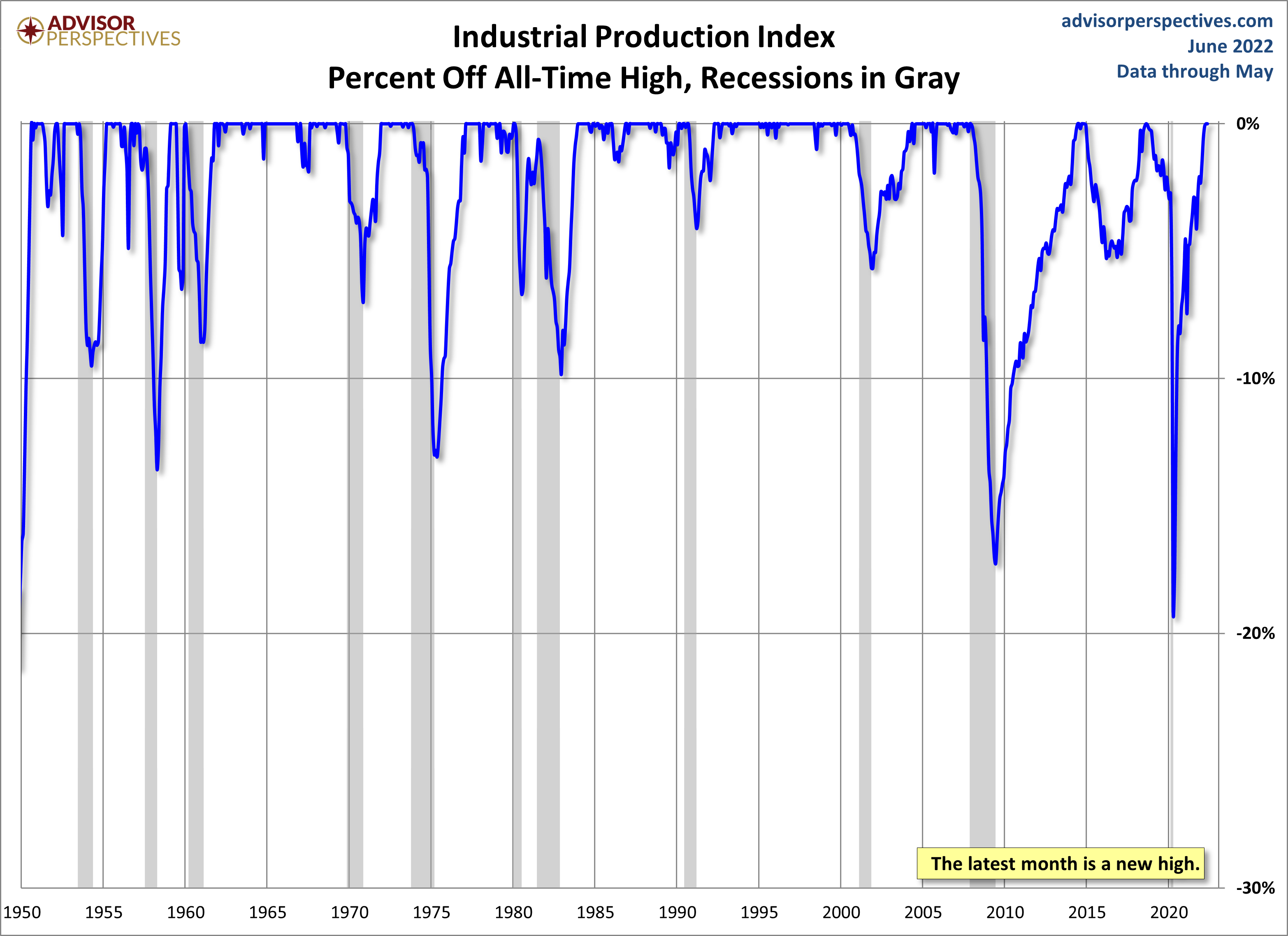 Industrial Production Percent Off Highs