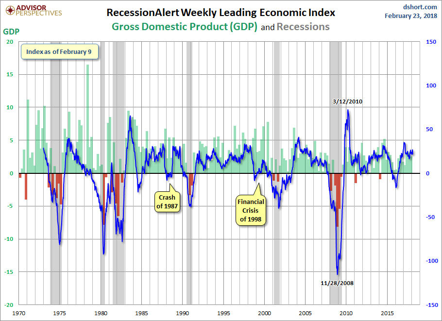 RecessionALERT and ECRI WLI Growth