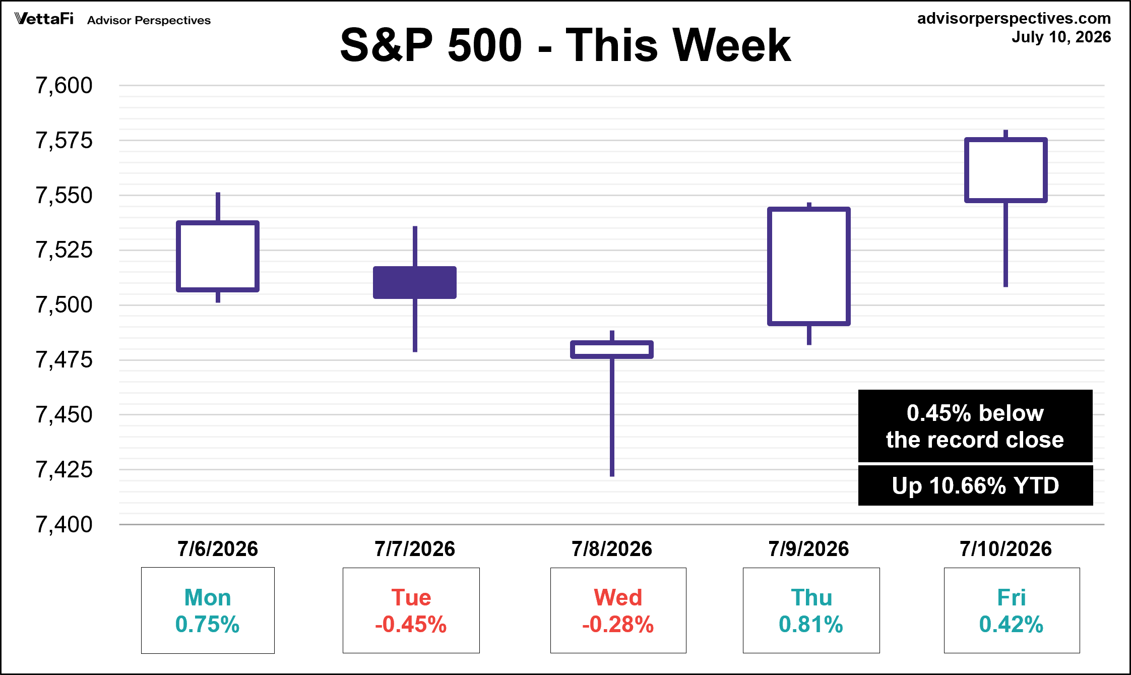SP500 This Week