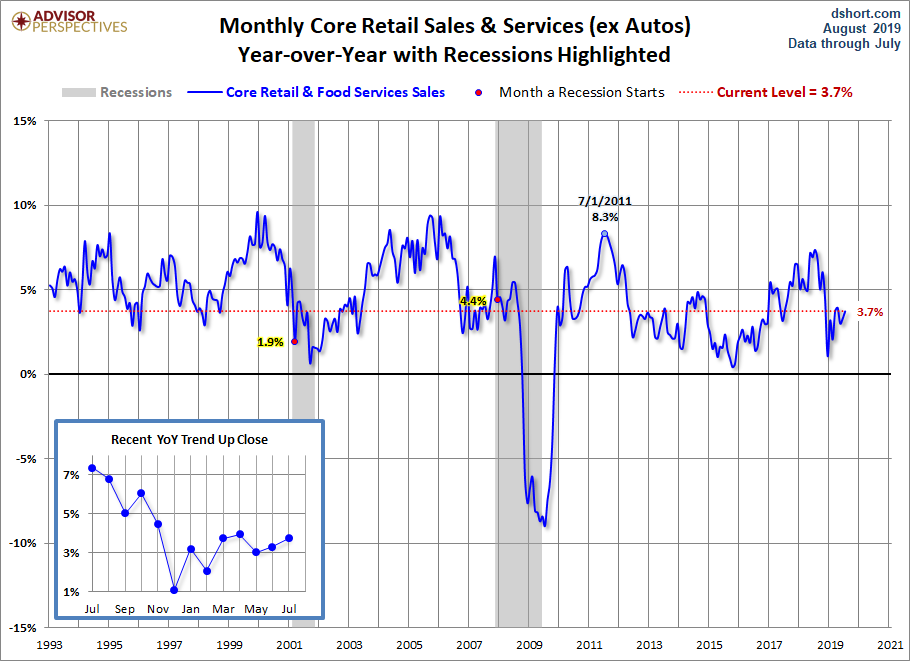 Core Retail Sales YoY