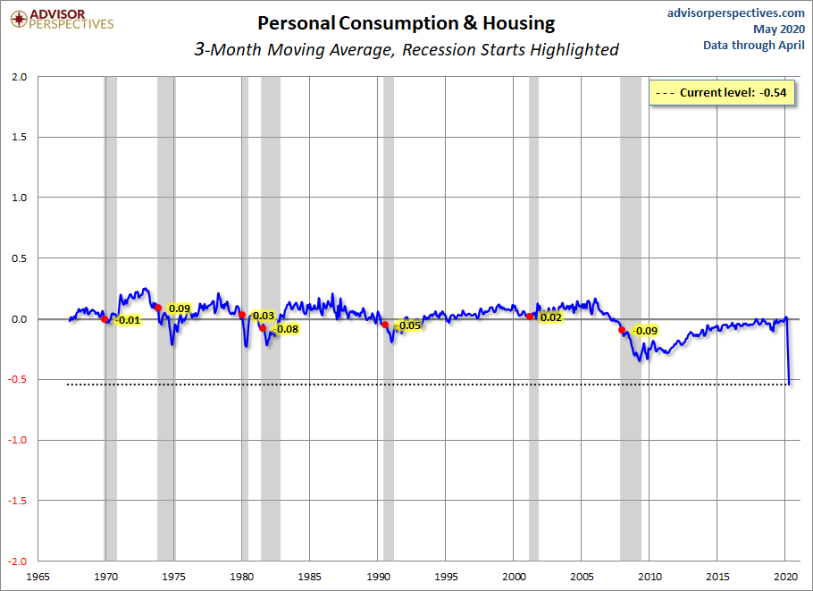 Personal Consumption and Housing